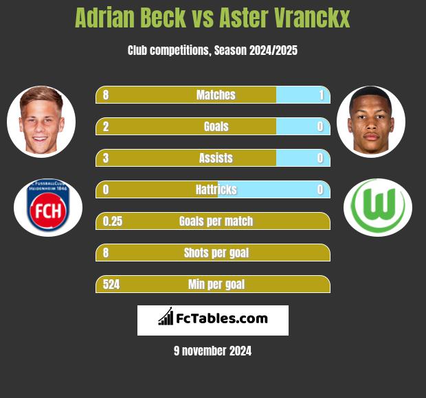 Adrian Beck vs Aster Vranckx h2h player stats