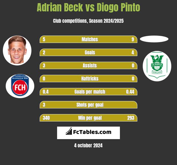 Adrian Beck vs Diogo Pinto h2h player stats