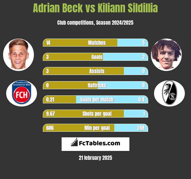 Adrian Beck vs Kiliann Sildillia h2h player stats