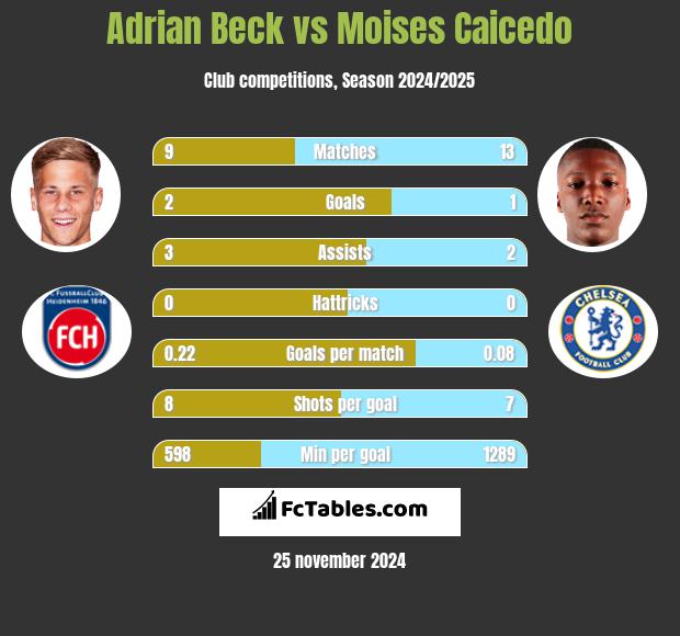 Adrian Beck vs Moises Caicedo h2h player stats