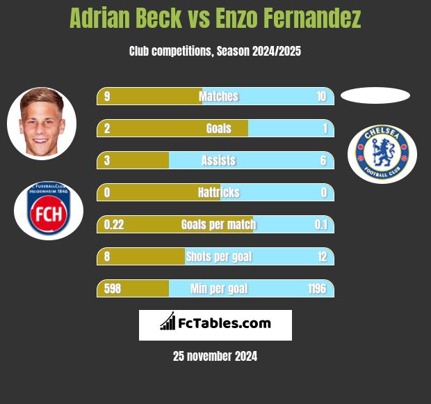 Adrian Beck vs Enzo Fernandez h2h player stats