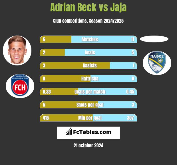 Adrian Beck vs Jaja h2h player stats