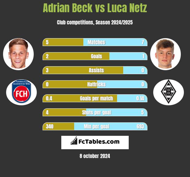 Adrian Beck vs Luca Netz h2h player stats