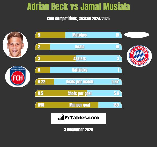 Adrian Beck vs Jamal Musiala h2h player stats