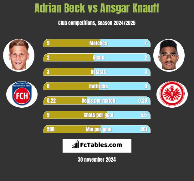 Adrian Beck vs Ansgar Knauff h2h player stats