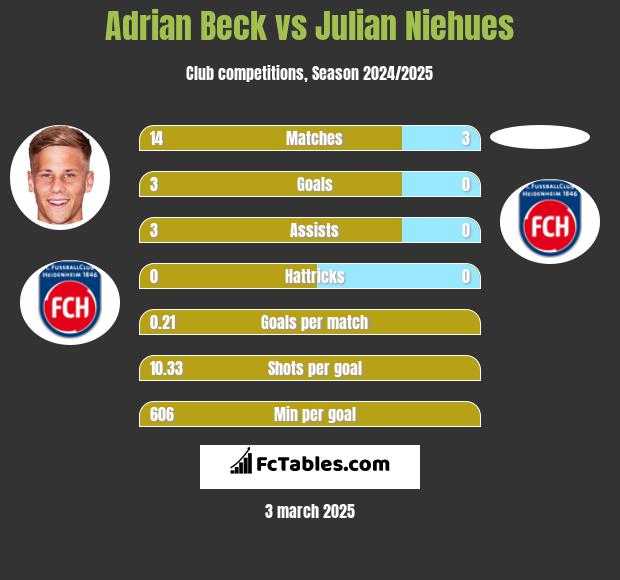 Adrian Beck vs Julian Niehues h2h player stats