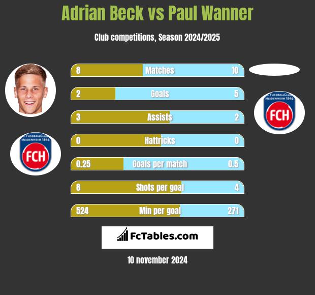 Adrian Beck vs Paul Wanner h2h player stats