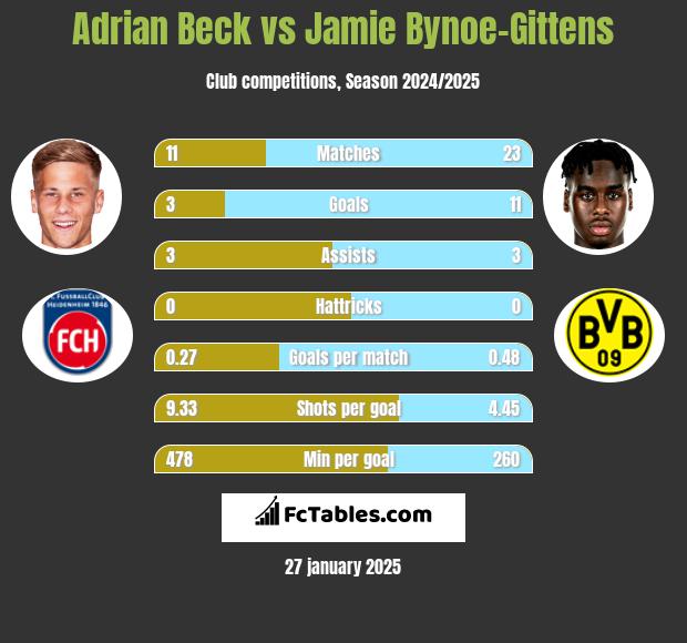 Adrian Beck vs Jamie Bynoe-Gittens h2h player stats