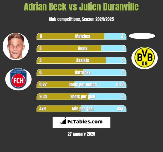 Adrian Beck vs Julien Duranville h2h player stats