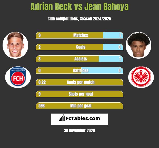 Adrian Beck vs Jean Bahoya h2h player stats