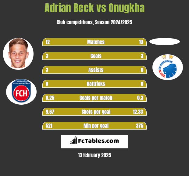 Adrian Beck vs Onugkha h2h player stats