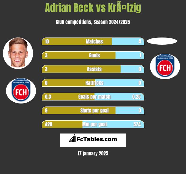 Adrian Beck vs KrÃ¤tzig h2h player stats