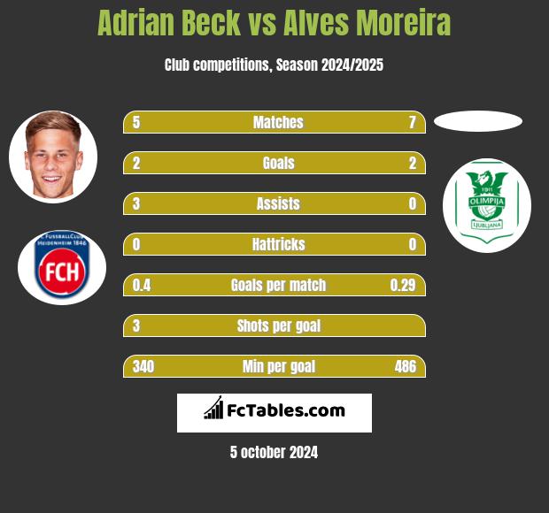 Adrian Beck vs Alves Moreira h2h player stats