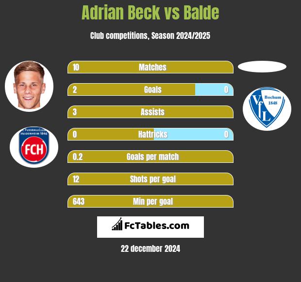 Adrian Beck vs Balde h2h player stats