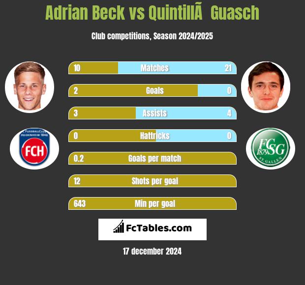 Adrian Beck vs QuintillÃ  Guasch h2h player stats