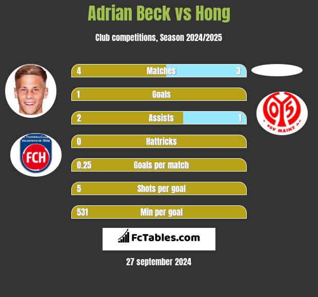 Adrian Beck vs Hong h2h player stats