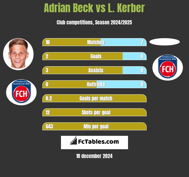 Adrian Beck vs L. Kerber h2h player stats