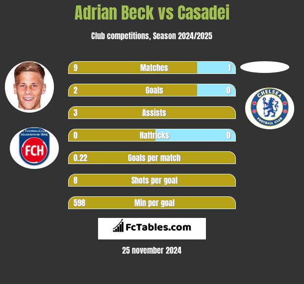 Adrian Beck vs Casadei h2h player stats