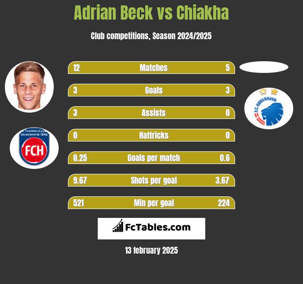 Adrian Beck vs Chiakha h2h player stats