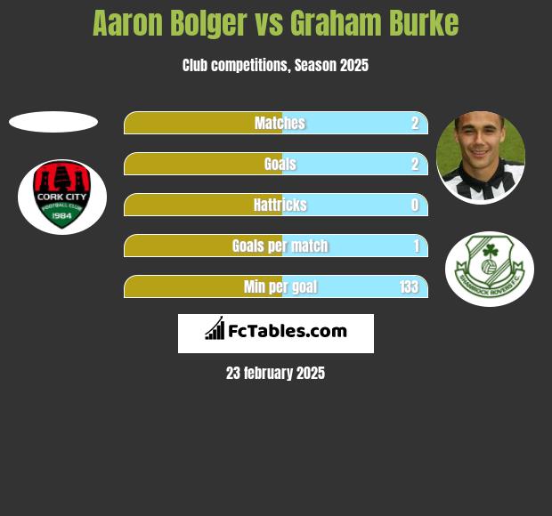 Aaron Bolger vs Graham Burke h2h player stats