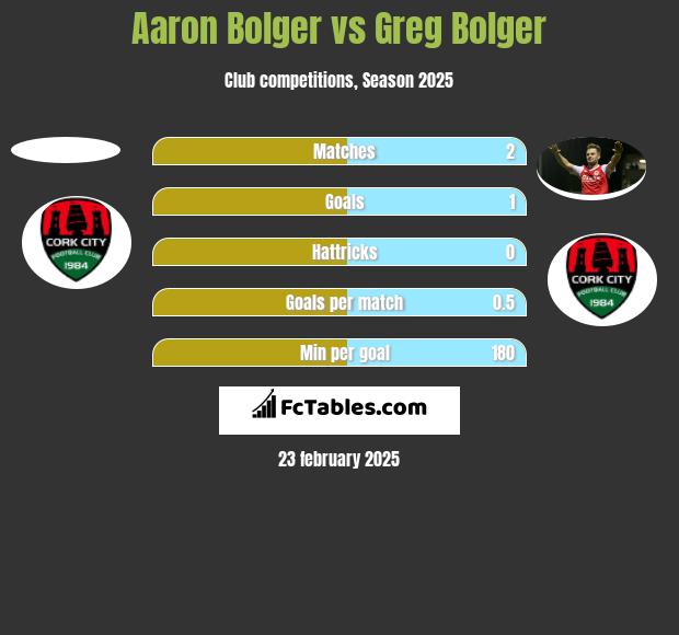 Aaron Bolger vs Greg Bolger h2h player stats