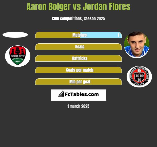 Aaron Bolger vs Jordan Flores h2h player stats