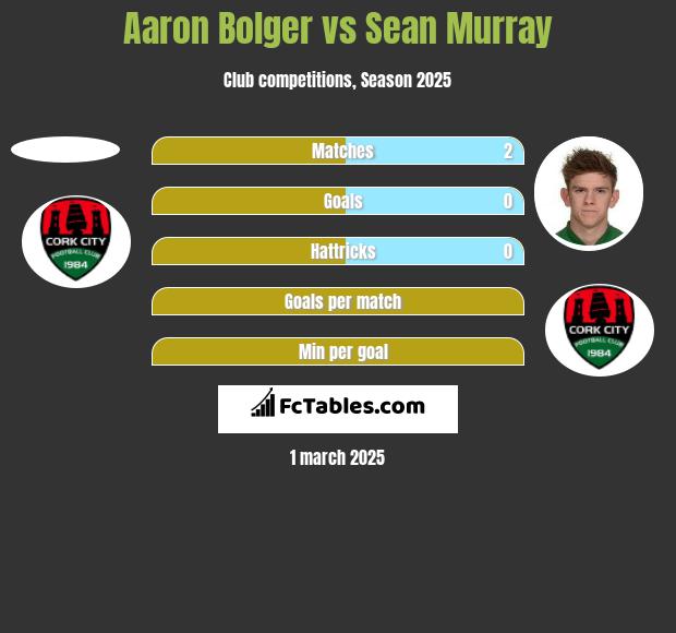 Aaron Bolger vs Sean Murray h2h player stats