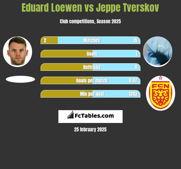 Eduard Loewen vs Jeppe Tverskov h2h player stats