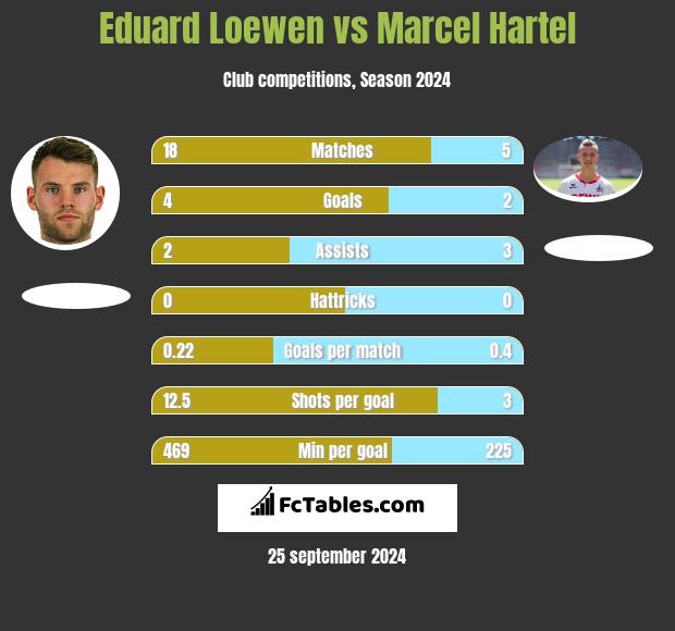 Eduard Loewen vs Marcel Hartel h2h player stats