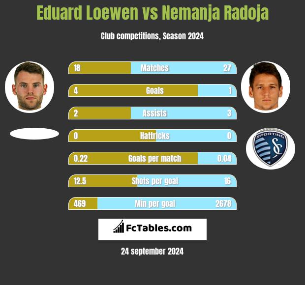 Eduard Loewen vs Nemanja Radoja h2h player stats