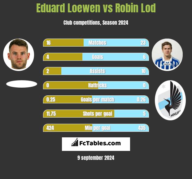 Eduard Loewen vs Robin Lod h2h player stats