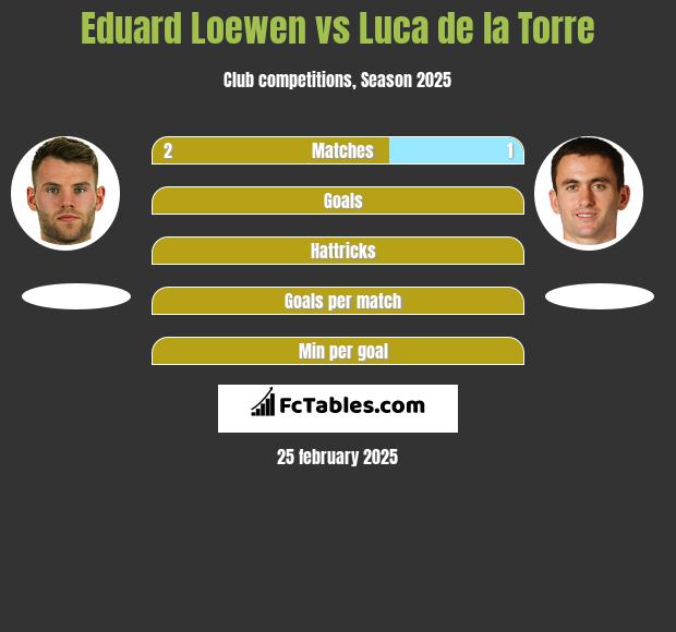 Eduard Loewen vs Luca de la Torre h2h player stats