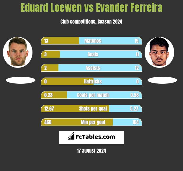 Eduard Loewen vs Evander Ferreira h2h player stats