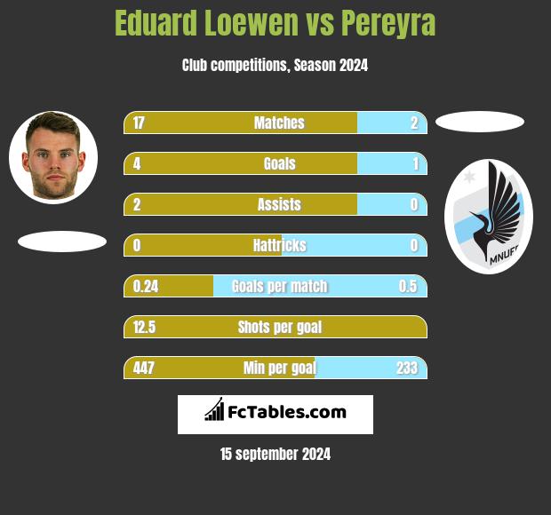 Eduard Loewen vs Pereyra h2h player stats