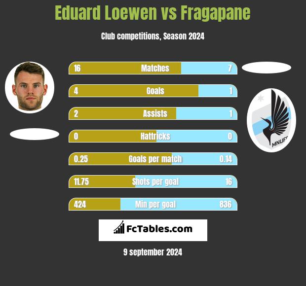 Eduard Loewen vs Fragapane h2h player stats