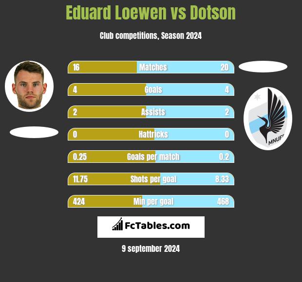 Eduard Loewen vs Dotson h2h player stats