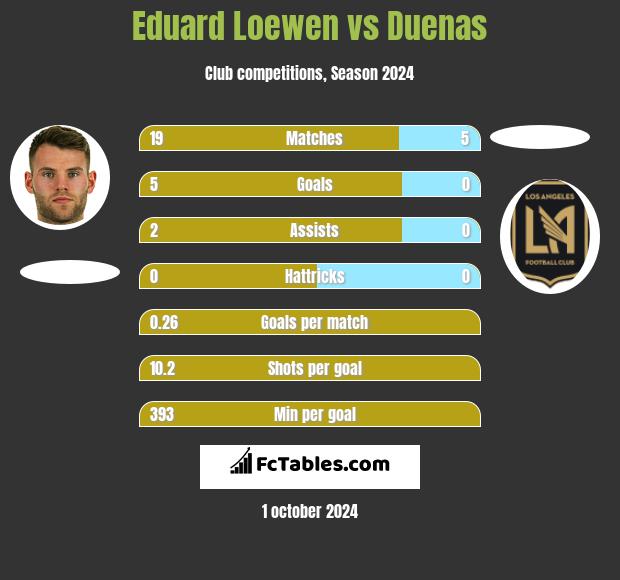 Eduard Loewen vs Duenas h2h player stats