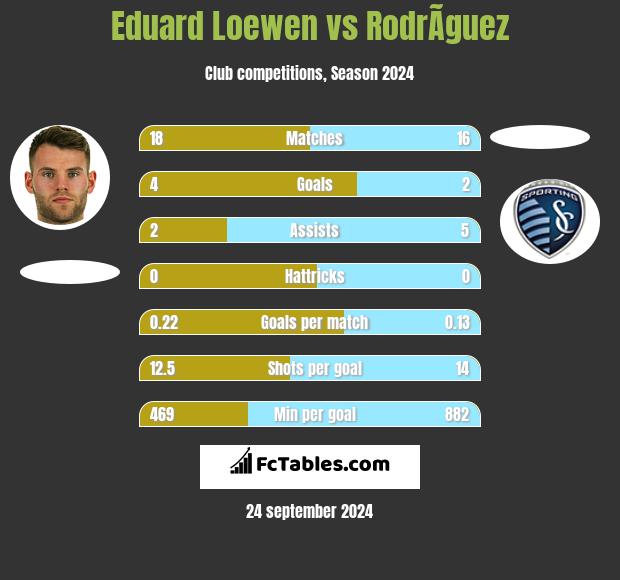 Eduard Loewen vs RodrÃ­guez h2h player stats