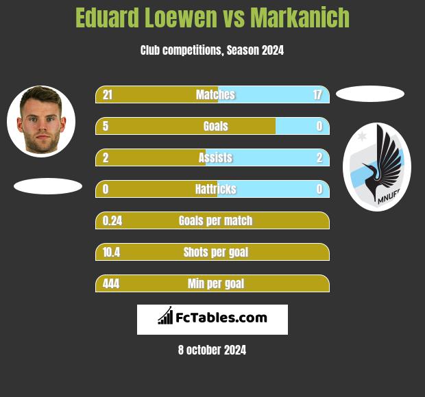 Eduard Loewen vs Markanich h2h player stats