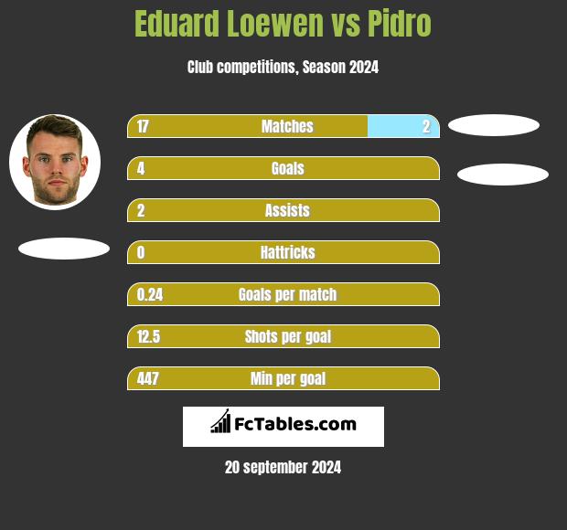 Eduard Loewen vs Pidro h2h player stats