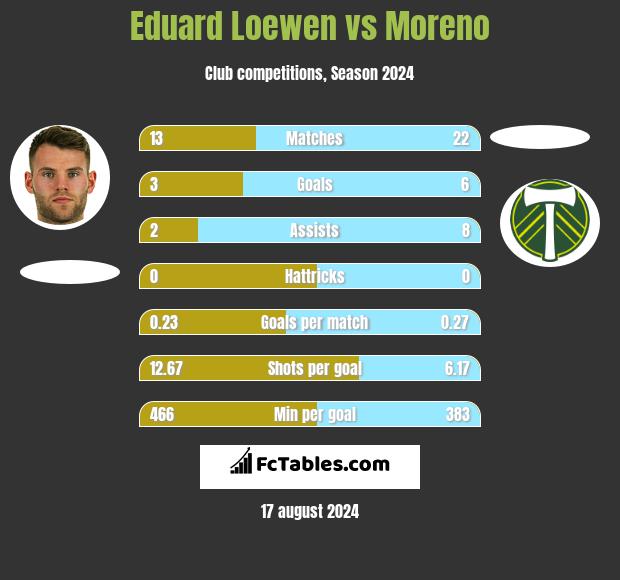 Eduard Loewen vs Moreno h2h player stats