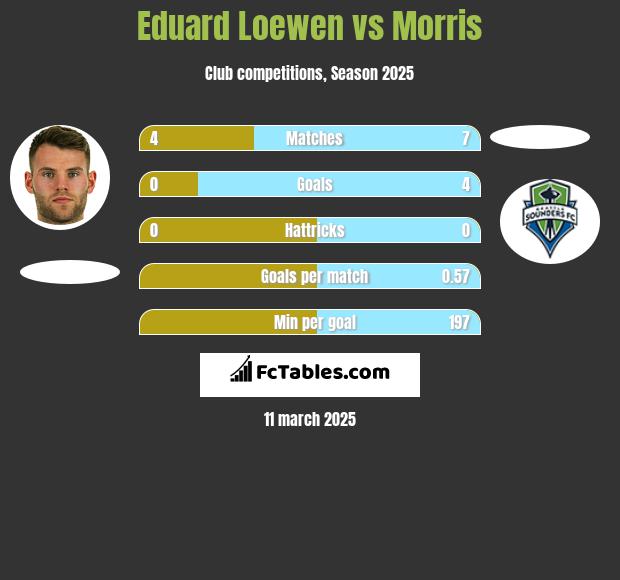 Eduard Loewen vs Morris h2h player stats