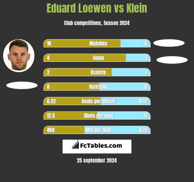 Eduard Loewen vs Klein h2h player stats