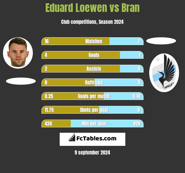 Eduard Loewen vs Bran h2h player stats