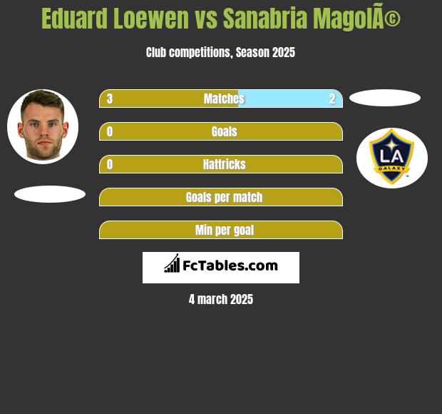 Eduard Loewen vs Sanabria MagolÃ© h2h player stats