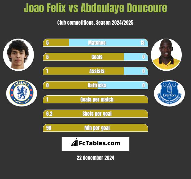 Joao Felix vs Abdoulaye Doucoure h2h player stats