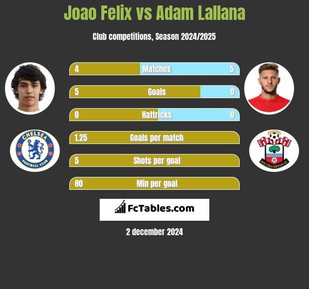 Joao Felix vs Adam Lallana h2h player stats