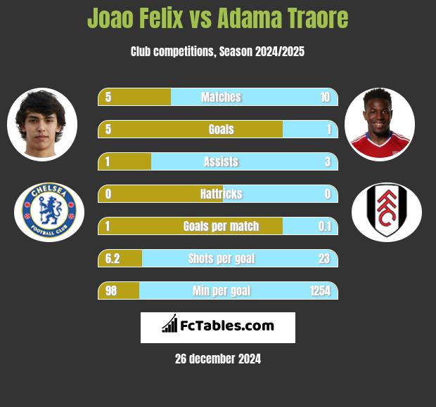 Joao Felix vs Adama Traore h2h player stats