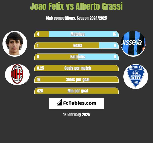 Joao Felix vs Alberto Grassi h2h player stats