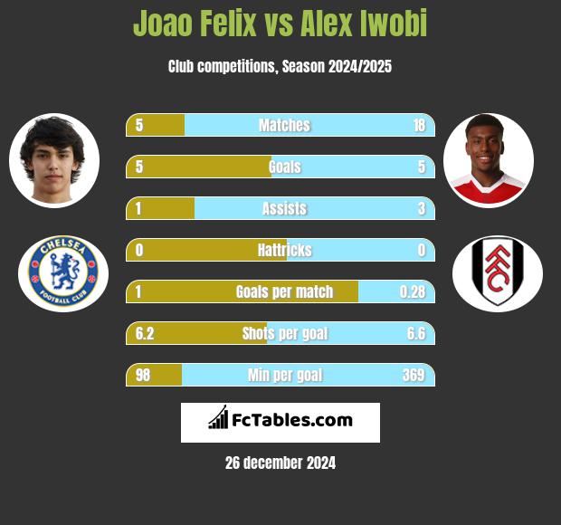 Joao Felix vs Alex Iwobi h2h player stats